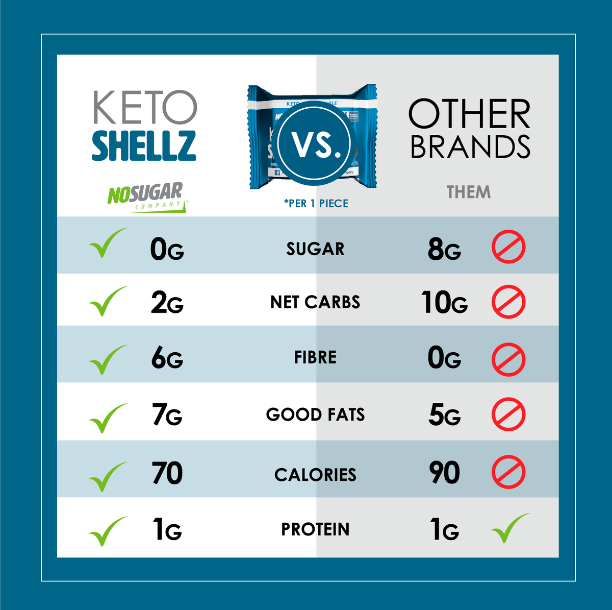 No Sugar Keto Shellz Chocolatey Caramel Pecan - 25 pieces